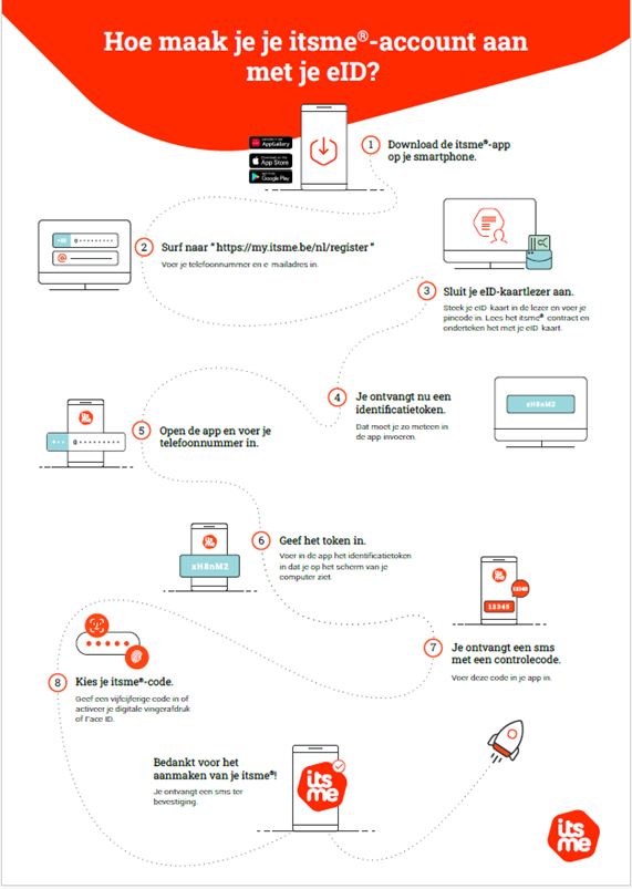 Illustratie met de stappen om een itsme®-account aan te maken met een elektronische identiteitskaart (eID). 
